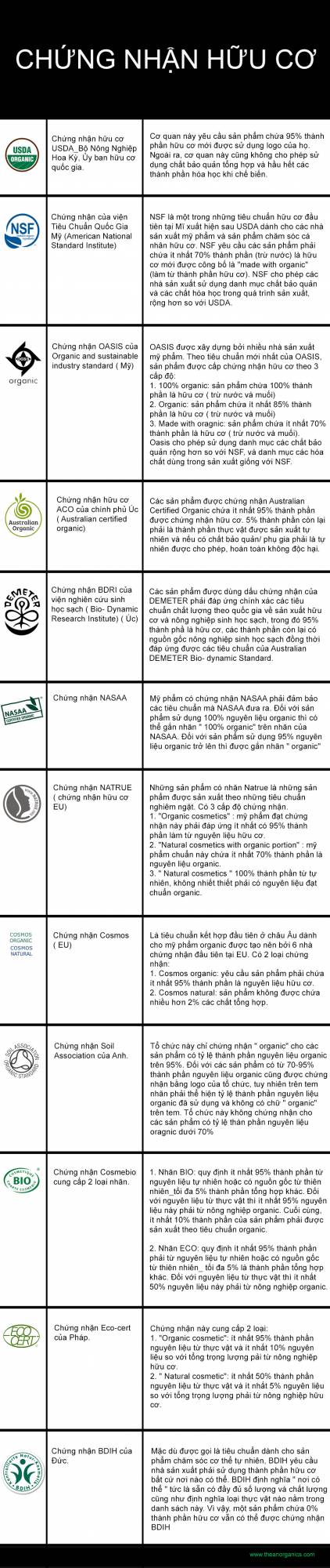 Bảng mô tả các chứng nhận hữu cơ phổ biến