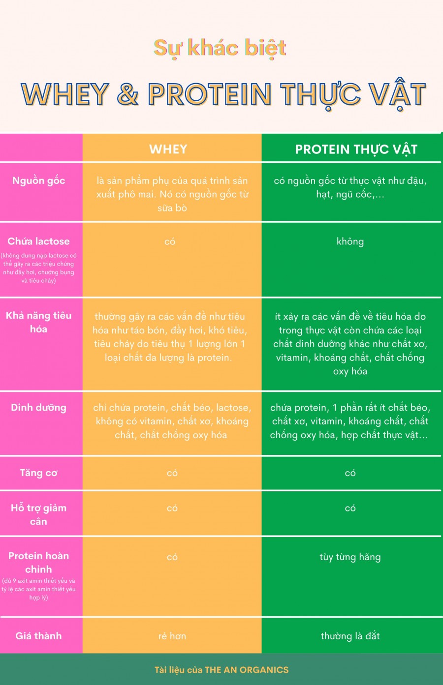 Protein thực vật so với Whey Protein: Loại nào tốt ? 9