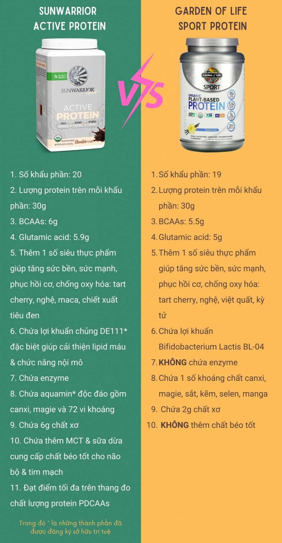 So sánh 2 loại protein thực vật